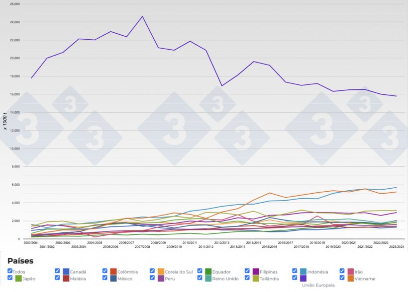 Figura 6. Evolu&ccedil;&atilde;o dos&nbsp;principais importadores de baga&ccedil;o de soja por campanhas. Fonte: 333, FAS-USDA.
